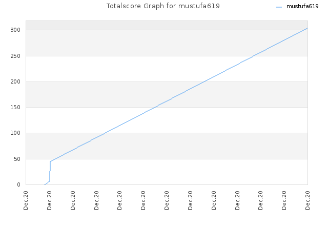 Totalscore Graph for mustufa619