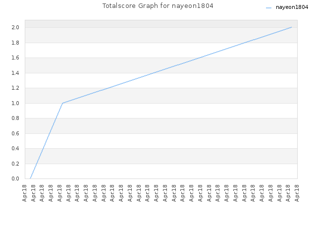 Totalscore Graph for nayeon1804