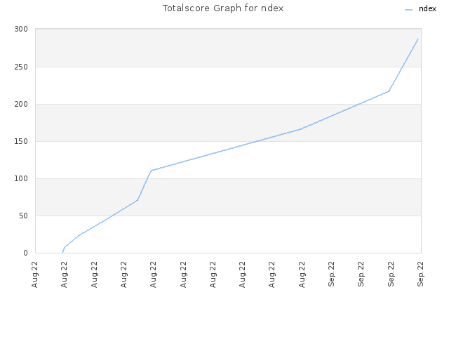 Totalscore Graph for ndex