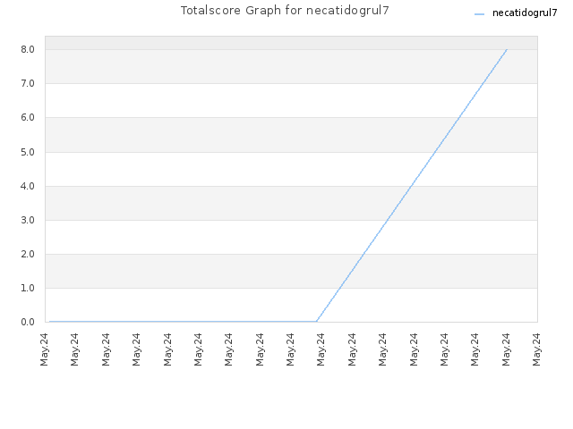 Totalscore Graph for necatidogrul7