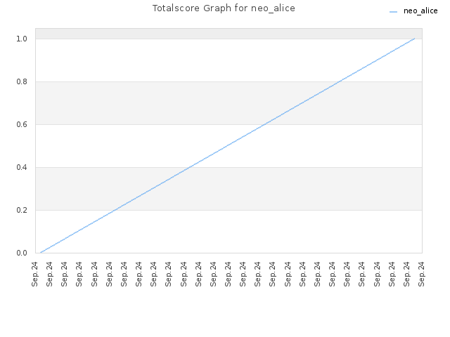 Totalscore Graph for neo_alice