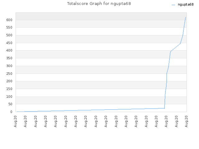 Totalscore Graph for ngupta68