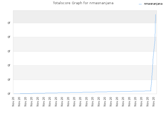 Totalscore Graph for nmasnanjana