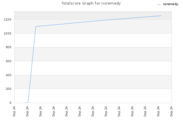 Totalscore Graph for noremedy