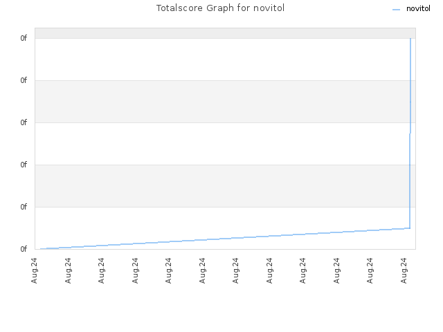 Totalscore Graph for novitol