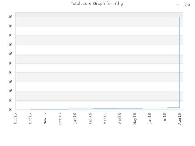 Totalscore Graph for nthg