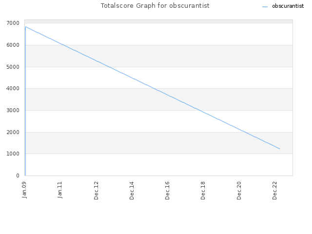 Totalscore Graph for obscurantist