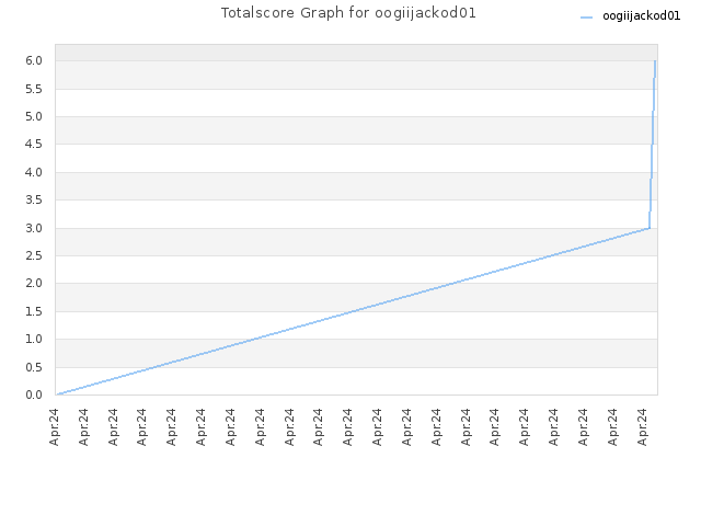 Totalscore Graph for oogiijackod01
