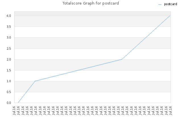 Totalscore Graph for postcard