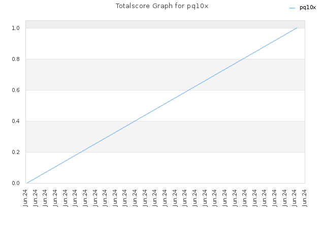 Totalscore Graph for pq10x