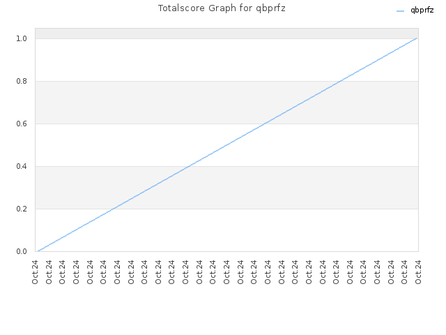 Totalscore Graph for qbprfz