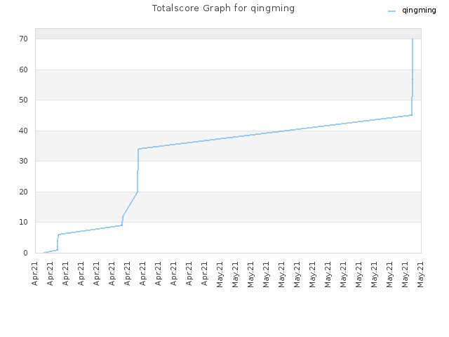 Totalscore Graph for qingming