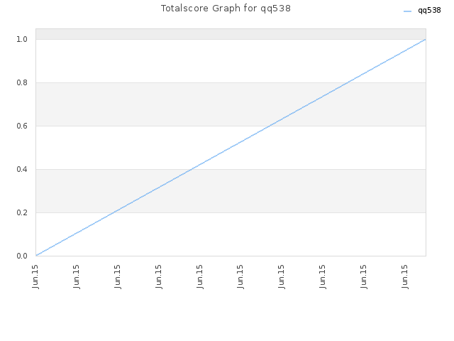 Totalscore Graph for qq538