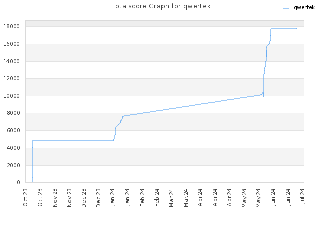 Totalscore Graph for qwertek