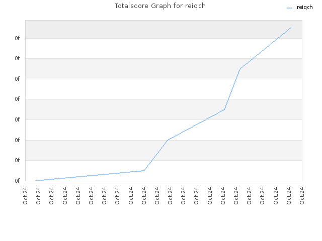 Totalscore Graph for reiqch