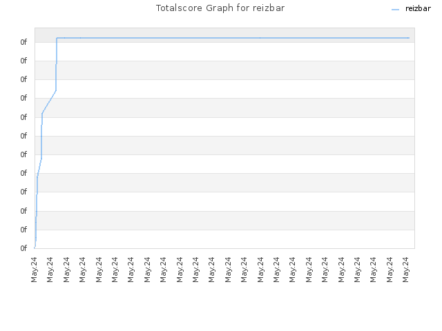 Totalscore Graph for reizbar