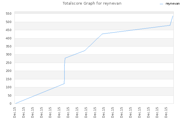 Totalscore Graph for reynevan