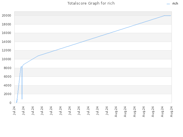 Totalscore Graph for rich