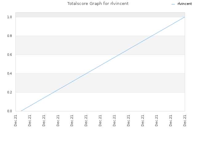 Totalscore Graph for rlvincent