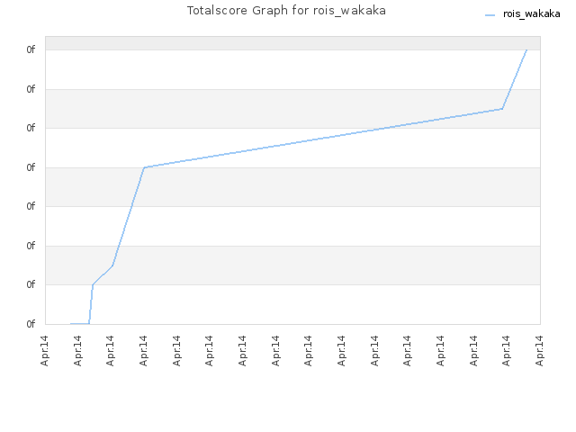 Totalscore Graph for rois_wakaka