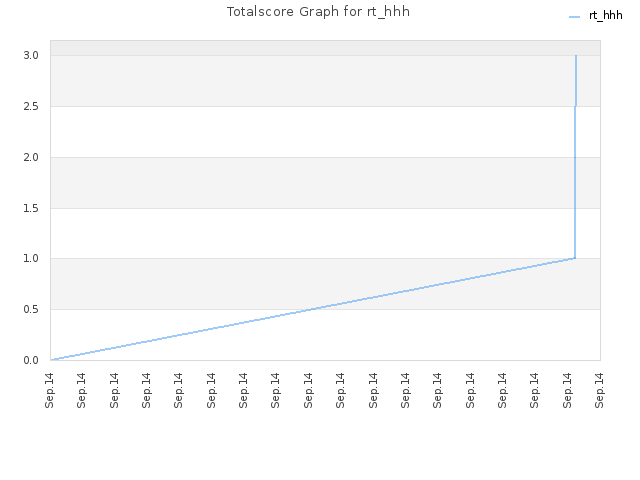 Totalscore Graph for rt_hhh