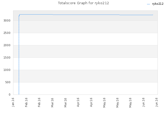 Totalscore Graph for ryko212