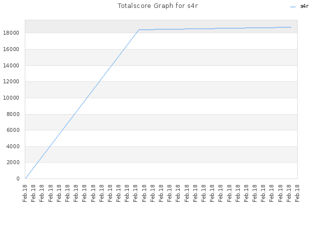 Totalscore Graph for s4r