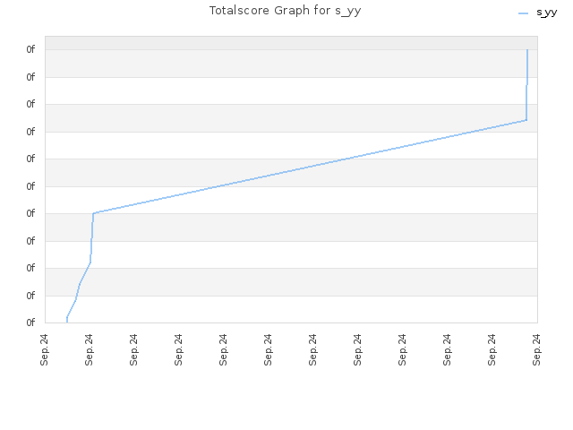 Totalscore Graph for s_yy