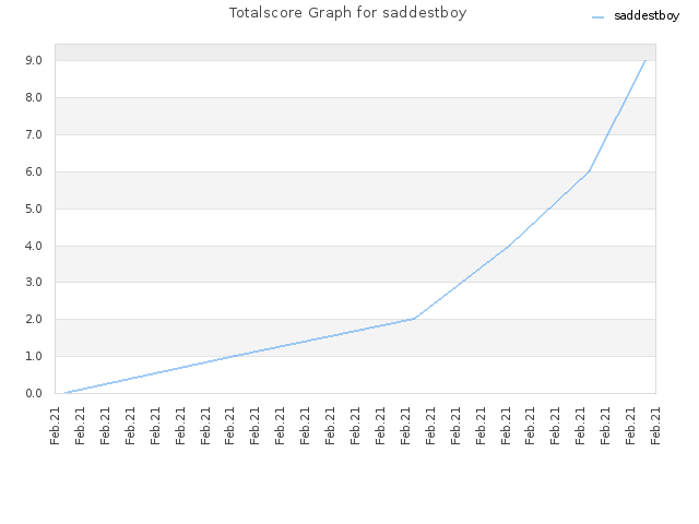 Totalscore Graph for saddestboy