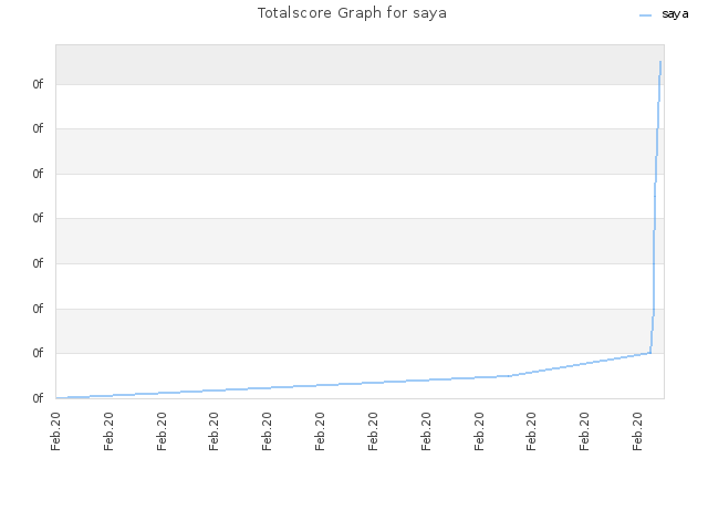 Totalscore Graph for saya