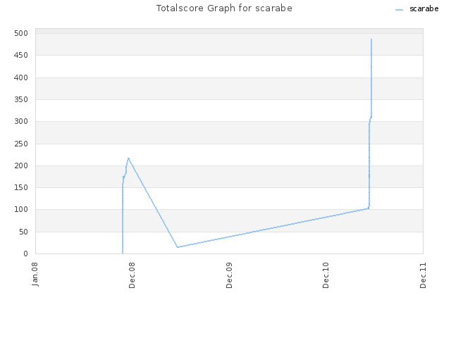 Totalscore Graph for scarabe