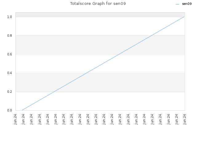 Totalscore Graph for sen09
