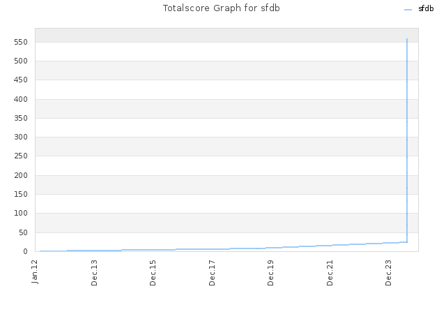 Totalscore Graph for sfdb