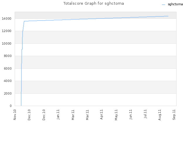 Totalscore Graph for sghctoma