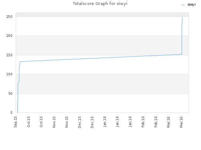 Totalscore Graph for siwyi