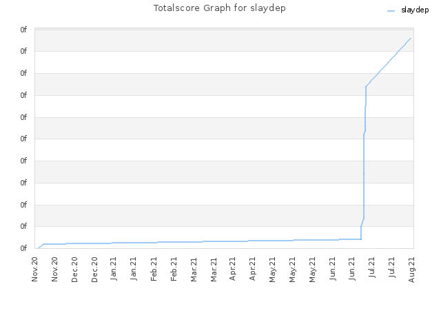 Totalscore Graph for slaydep