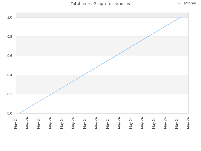 Totalscore Graph for smores