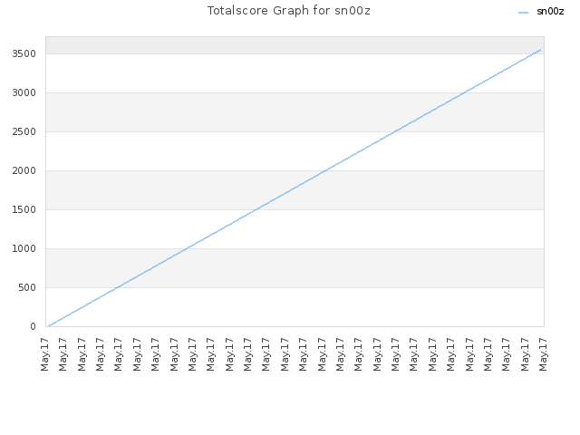 Totalscore Graph for sn00z