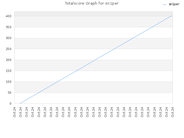 Totalscore Graph for sn1per