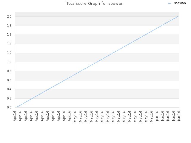Totalscore Graph for soowan