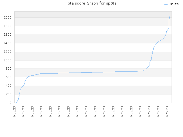 Totalscore Graph for sp0ts