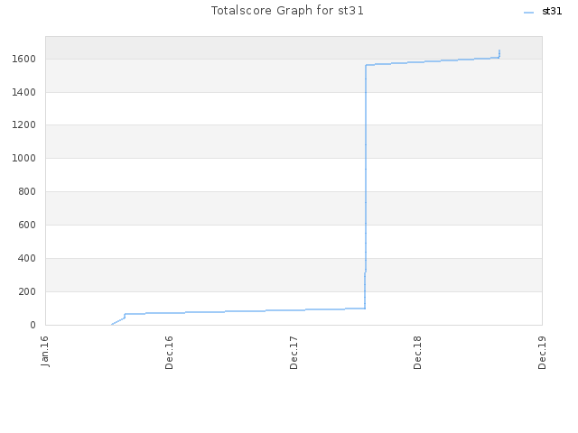 Totalscore Graph for st31