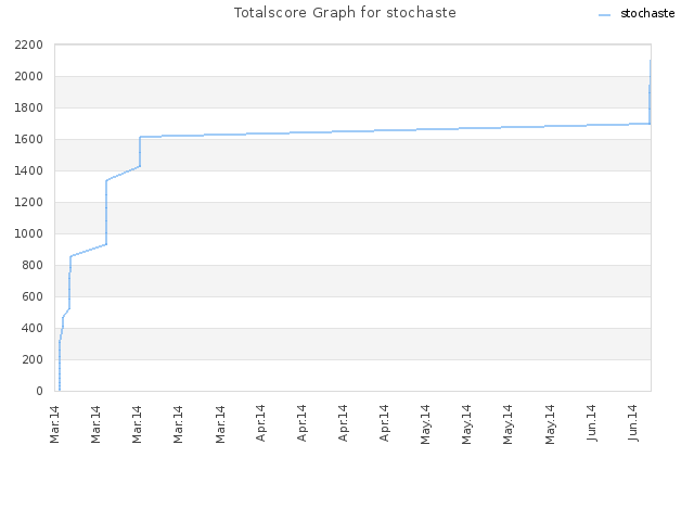 Totalscore Graph for stochaste