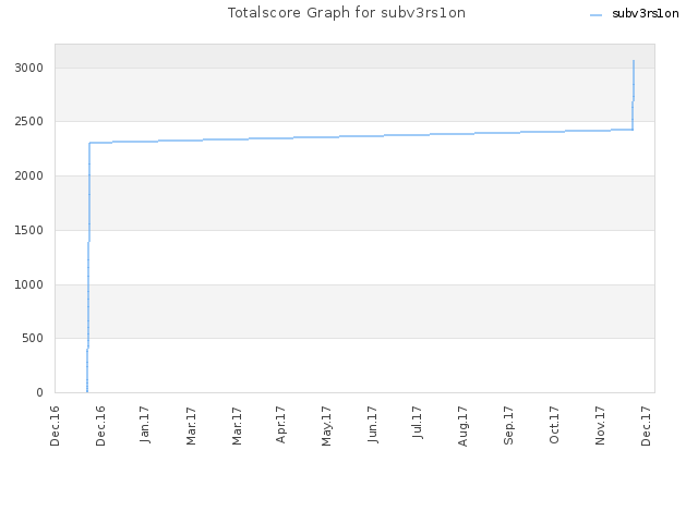 Totalscore Graph for subv3rs1on