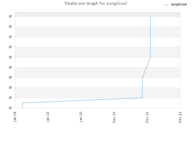 Totalscore Graph for sungilcool