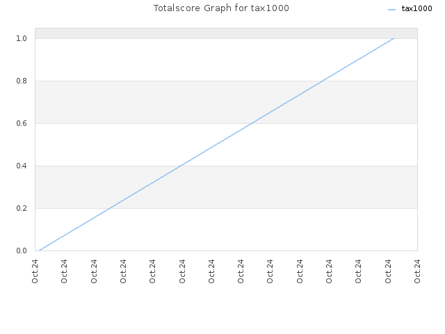 Totalscore Graph for tax1000