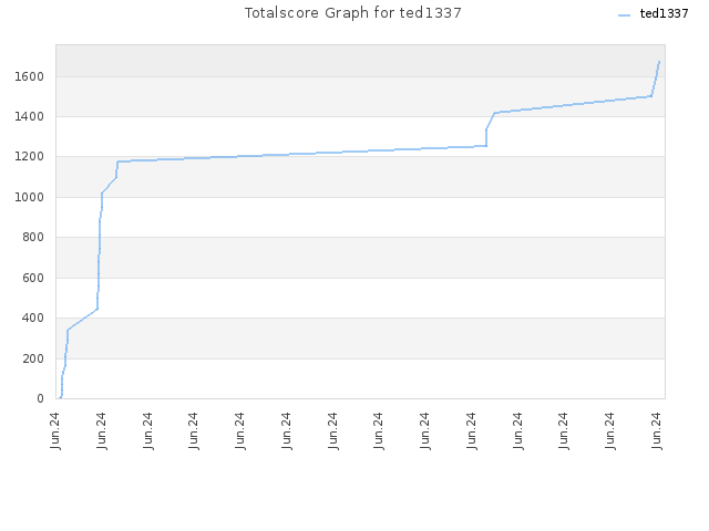 Totalscore Graph for ted1337