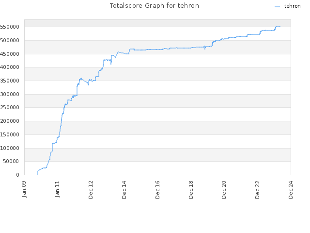 Totalscore Graph for tehron