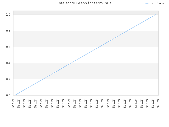 Totalscore Graph for term1nus