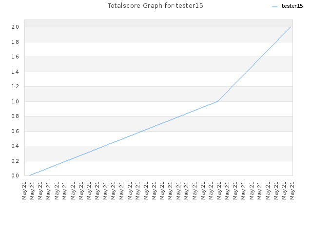 Totalscore Graph for tester15